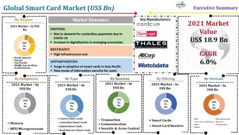 smart card market definition|smart card vendors.